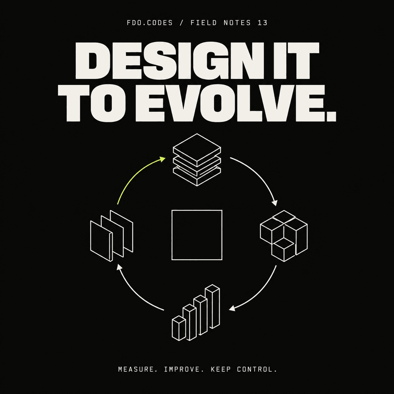 An iterative improvement cycle around software components, titled Design it to evolve.